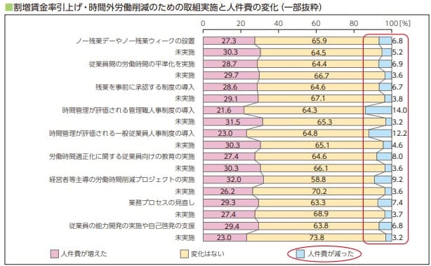 人件費の変化-厚労省