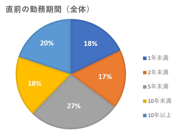 転職前の勤務期間-全体