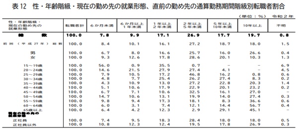 転職前の勤務期間