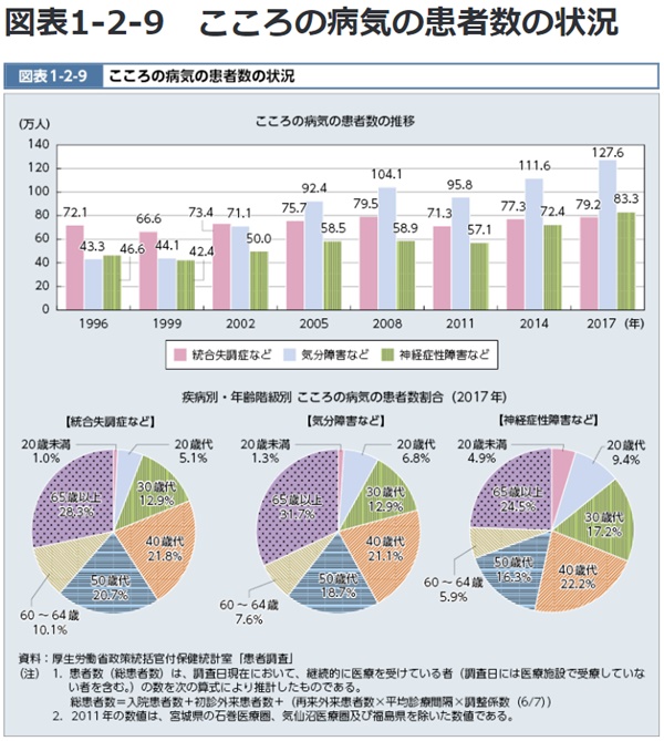 こころの病気の患者数の状況-厚労省