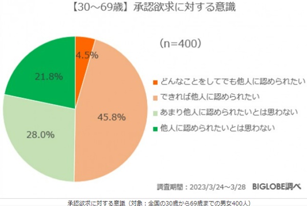 認められたい-アンケート