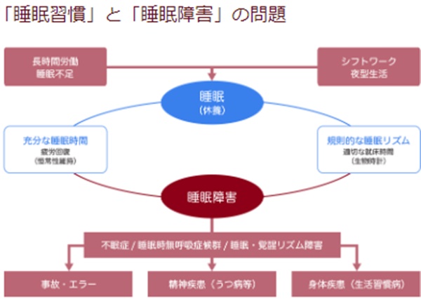 睡眠習慣と睡眠障害