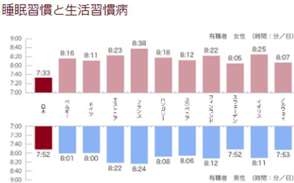 睡眠習慣と生活習慣病