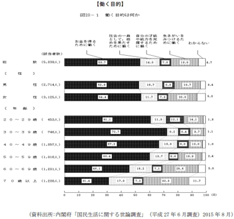 働く目的-厚労省