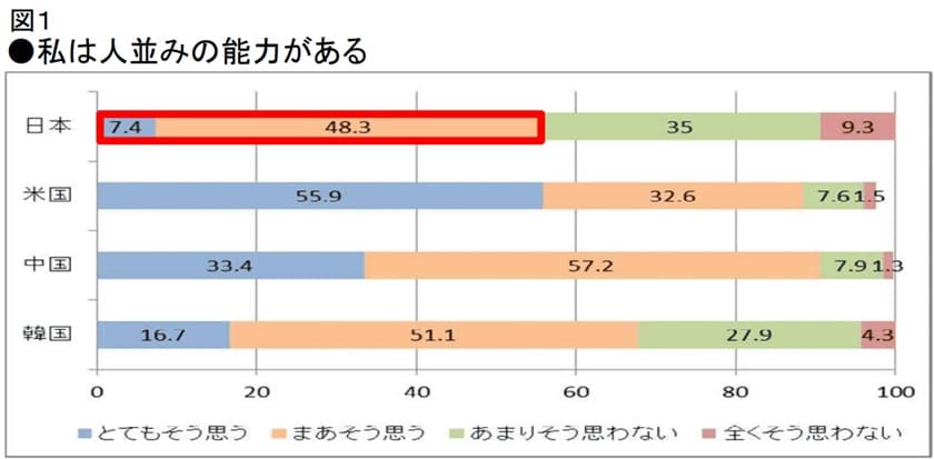 人並みの能力がある