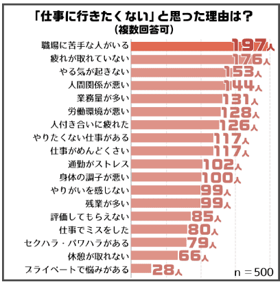 「仕事行きたくない」アンケート