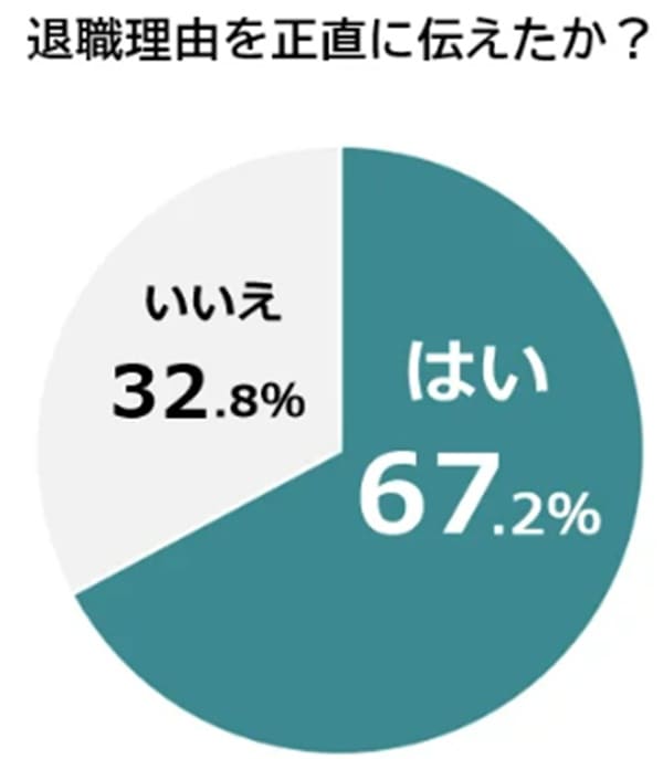 退職理由を正直に伝えたか？-PRTIMES