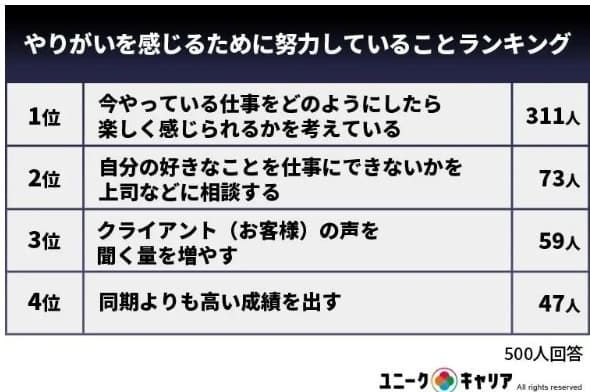 やりがいを感じるために努力していること