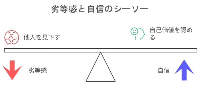 劣等感と自信のシーソー