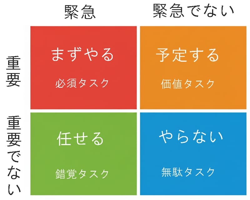 アイゼンハワー・マトリクス