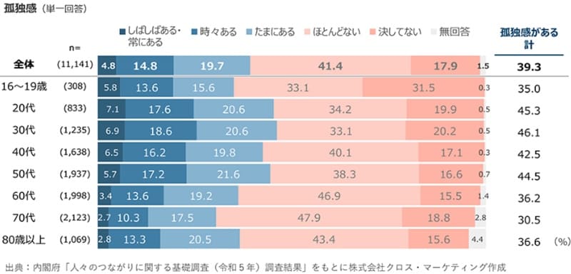孤独感