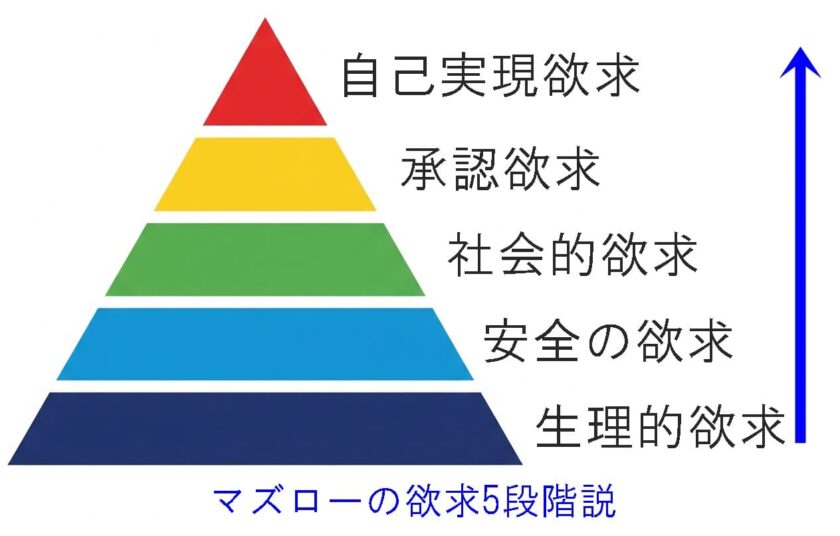 マズローの欲求5段階説