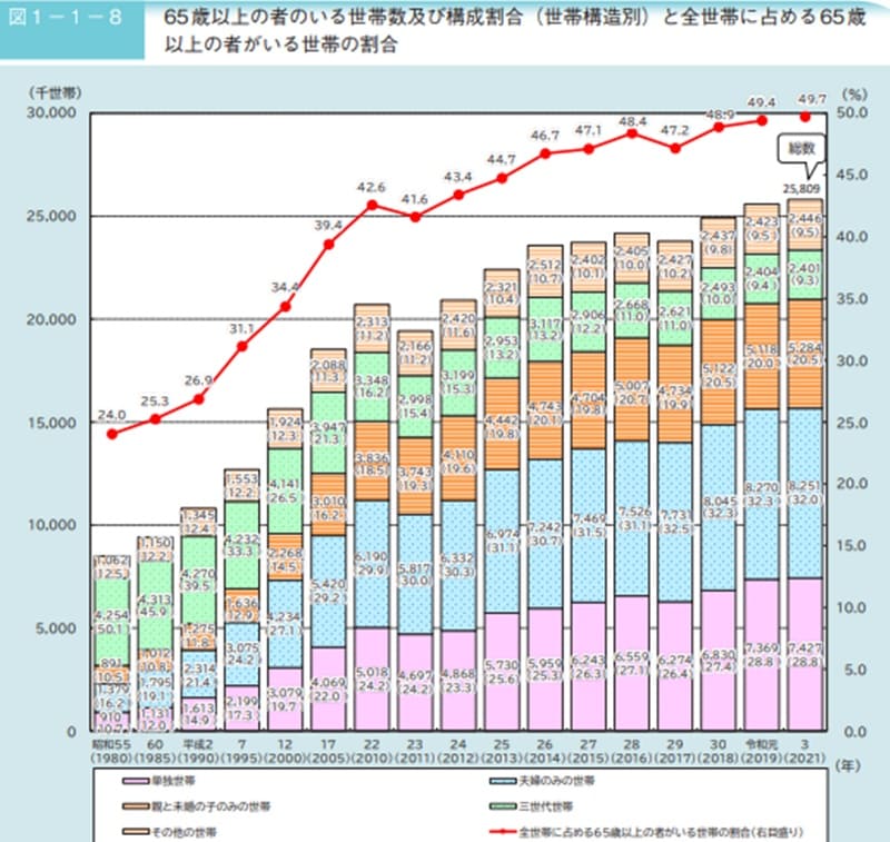 65歳以上の物が入る世帯数及び構成割合