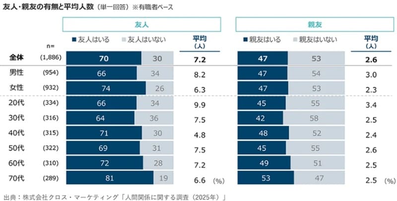 友人・親友の有無と平均人数