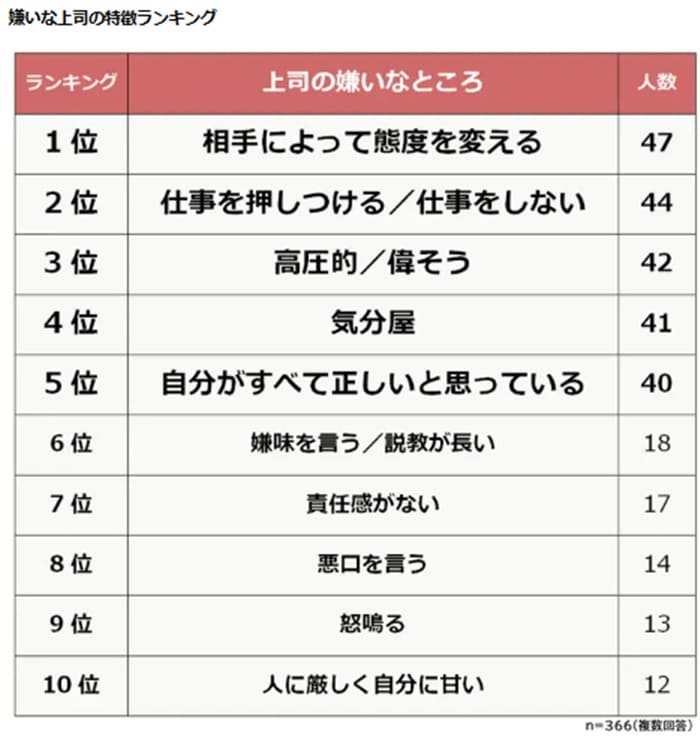 嫌いな上司の特長ランキング
