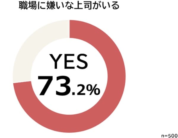 職場に嫌いな上司がいる-アンケート