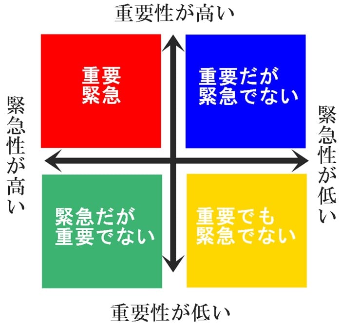 アイゼンハワー・マトリクス