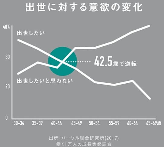 出世に対する意欲の変化