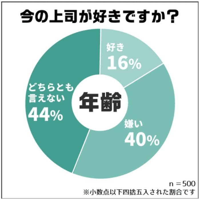 今の上司が好き?
