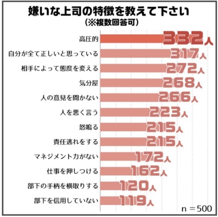 キライな上司の特徴