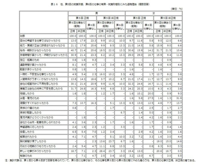 仕事をやめた者の退職理由